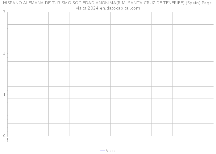 HISPANO ALEMANA DE TURISMO SOCIEDAD ANONIMA(R.M. SANTA CRUZ DE TENERIFE) (Spain) Page visits 2024 