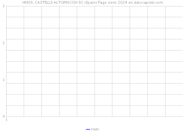 HNOS. CASTELLS ALTORRICON SC (Spain) Page visits 2024 