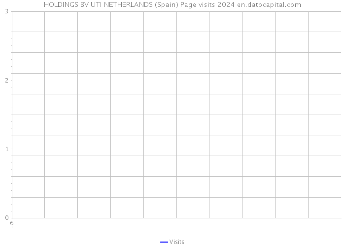 HOLDINGS BV UTI NETHERLANDS (Spain) Page visits 2024 