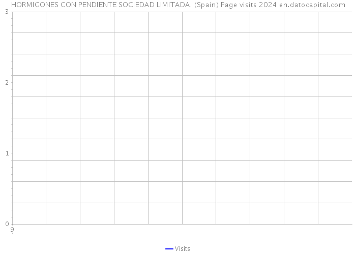 HORMIGONES CON PENDIENTE SOCIEDAD LIMITADA. (Spain) Page visits 2024 