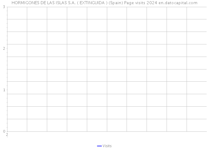 HORMIGONES DE LAS ISLAS S.A. ( EXTINGUIDA ) (Spain) Page visits 2024 