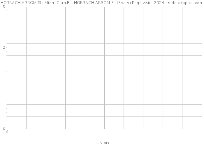 HORRACH ARROM SL. Miem.Com.Ej.: HORRACH ARROM SL (Spain) Page visits 2024 