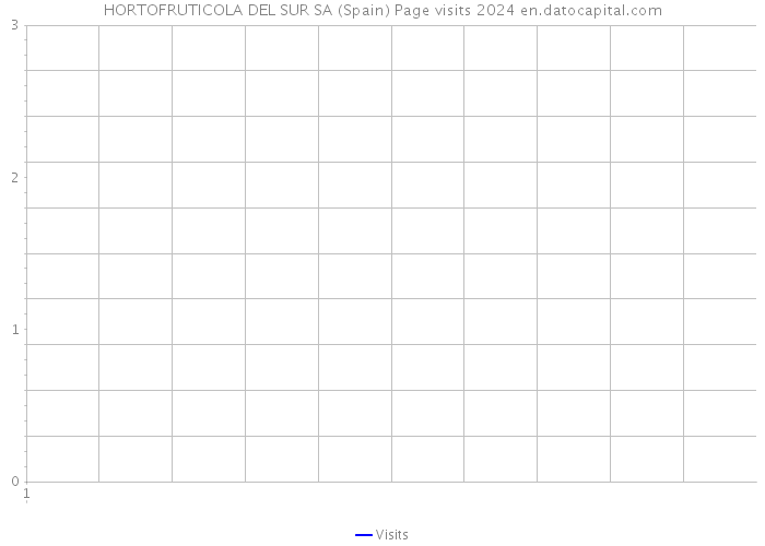 HORTOFRUTICOLA DEL SUR SA (Spain) Page visits 2024 