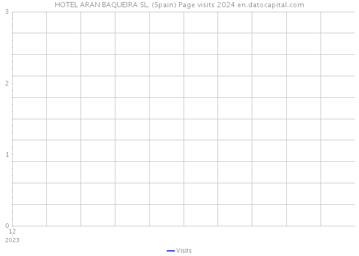 HOTEL ARAN BAQUEIRA SL. (Spain) Page visits 2024 