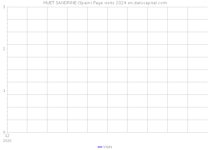 HUET SANDRINE (Spain) Page visits 2024 