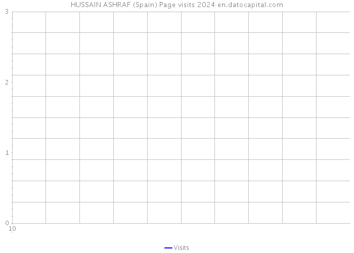 HUSSAIN ASHRAF (Spain) Page visits 2024 
