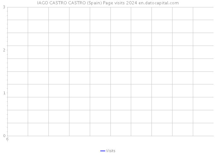 IAGO CASTRO CASTRO (Spain) Page visits 2024 