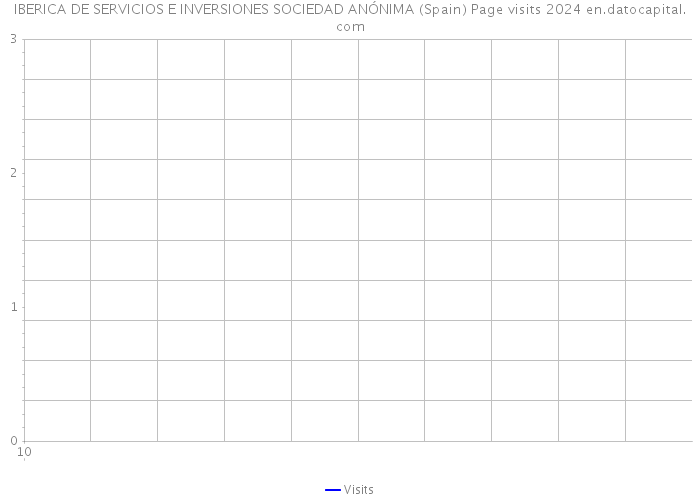 IBERICA DE SERVICIOS E INVERSIONES SOCIEDAD ANÓNIMA (Spain) Page visits 2024 
