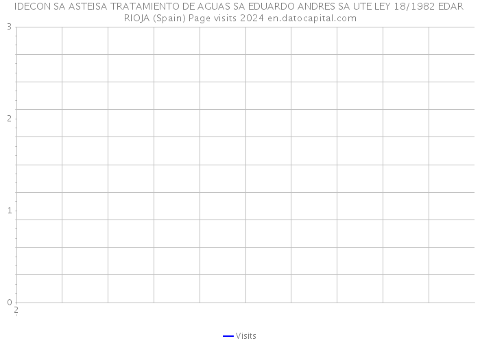 IDECON SA ASTEISA TRATAMIENTO DE AGUAS SA EDUARDO ANDRES SA UTE LEY 18/1982 EDAR RIOJA (Spain) Page visits 2024 