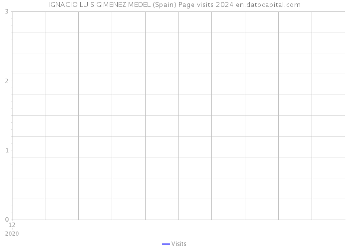 IGNACIO LUIS GIMENEZ MEDEL (Spain) Page visits 2024 