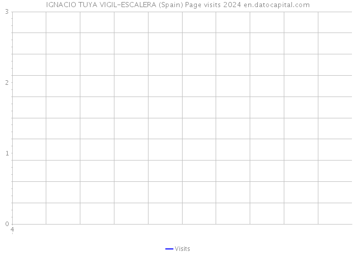 IGNACIO TUYA VIGIL-ESCALERA (Spain) Page visits 2024 