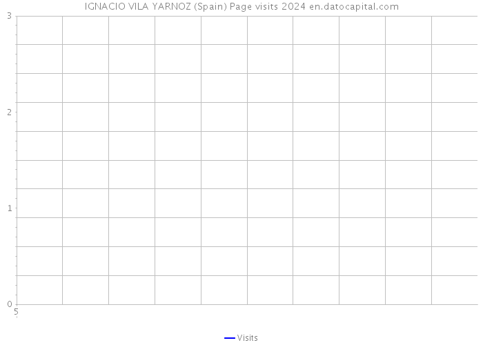 IGNACIO VILA YARNOZ (Spain) Page visits 2024 
