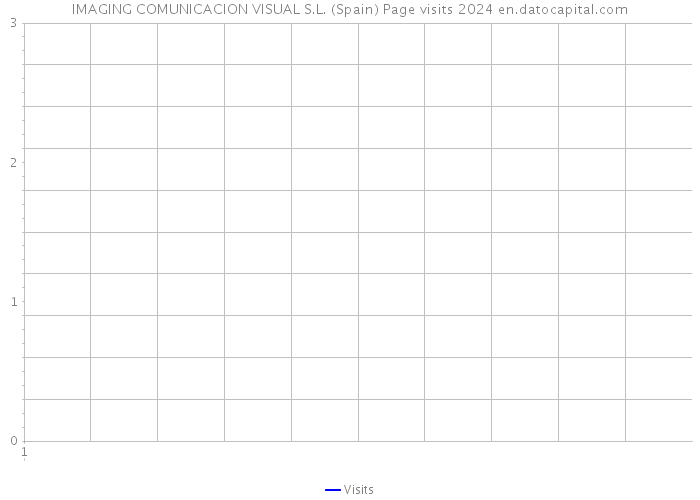IMAGING COMUNICACION VISUAL S.L. (Spain) Page visits 2024 