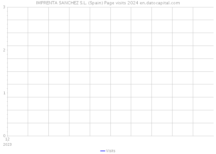 IMPRENTA SANCHEZ S.L. (Spain) Page visits 2024 