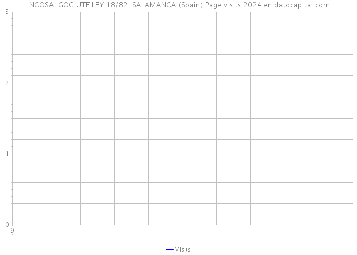 INCOSA-GOC UTE LEY 18/82-SALAMANCA (Spain) Page visits 2024 