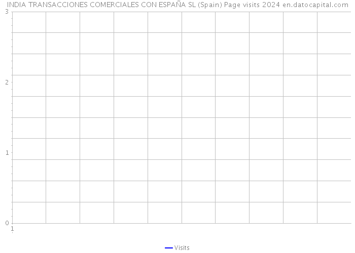 INDIA TRANSACCIONES COMERCIALES CON ESPAÑA SL (Spain) Page visits 2024 