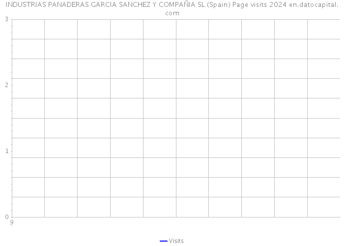 INDUSTRIAS PANADERAS GARCIA SANCHEZ Y COMPAÑIA SL (Spain) Page visits 2024 