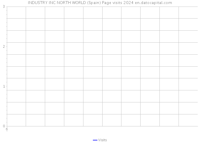 INDUSTRY INC NORTH WORLD (Spain) Page visits 2024 