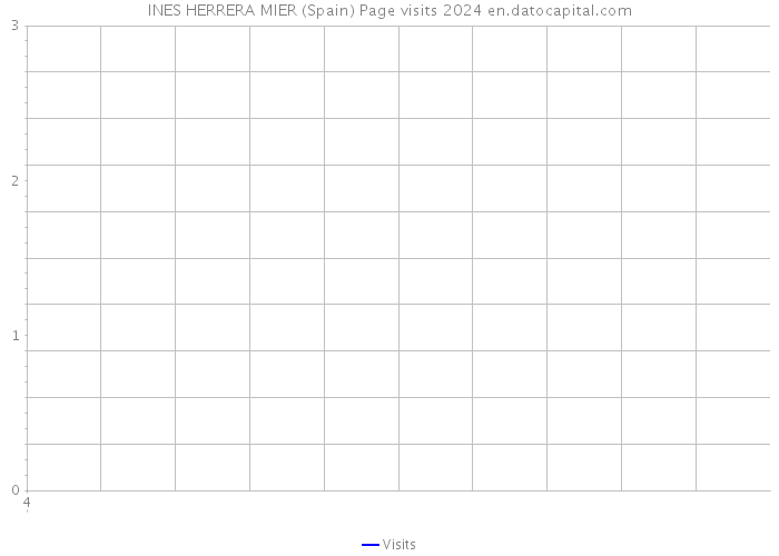 INES HERRERA MIER (Spain) Page visits 2024 