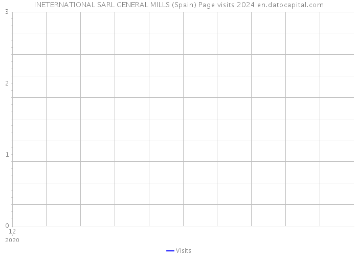 INETERNATIONAL SARL GENERAL MILLS (Spain) Page visits 2024 