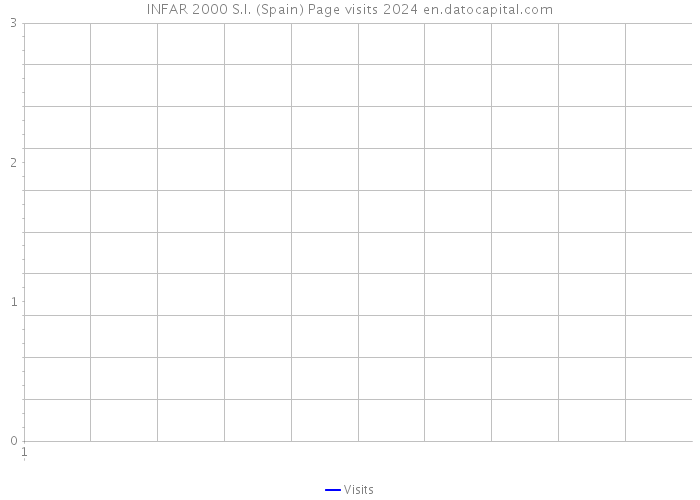 INFAR 2000 S.I. (Spain) Page visits 2024 