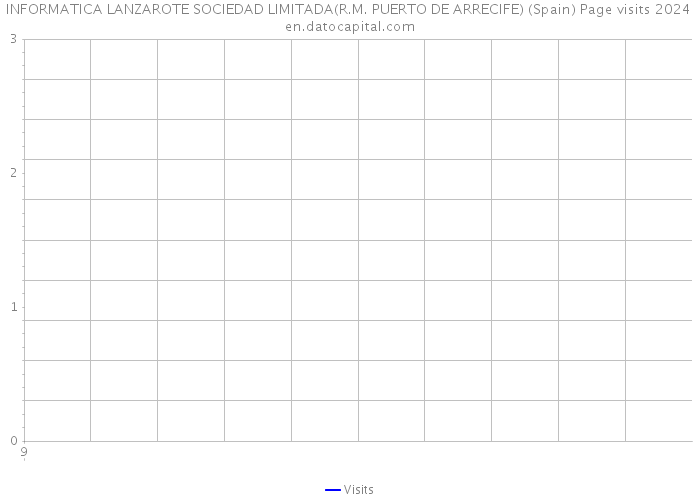 INFORMATICA LANZAROTE SOCIEDAD LIMITADA(R.M. PUERTO DE ARRECIFE) (Spain) Page visits 2024 