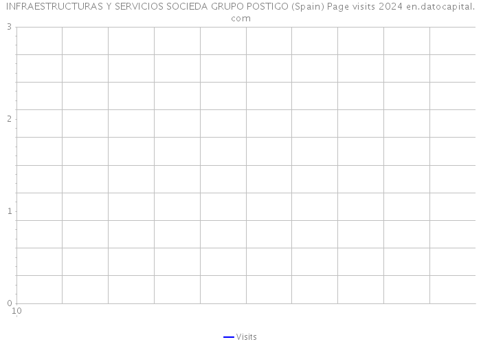 INFRAESTRUCTURAS Y SERVICIOS SOCIEDA GRUPO POSTIGO (Spain) Page visits 2024 