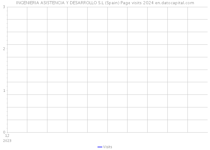 INGENIERIA ASISTENCIA Y DESARROLLO S.L (Spain) Page visits 2024 