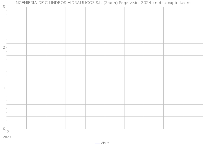 INGENIERIA DE CILINDROS HIDRAULICOS S.L. (Spain) Page visits 2024 