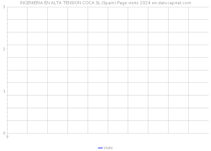 INGENIERIA EN ALTA TENSION COCA SL (Spain) Page visits 2024 