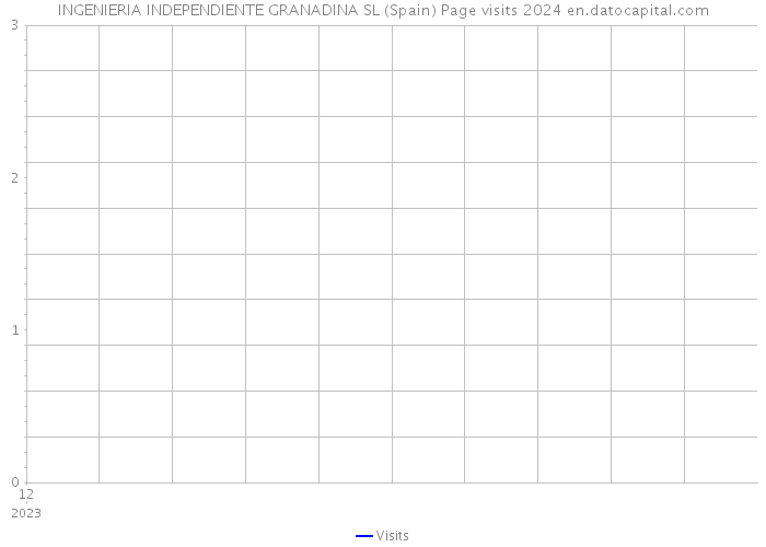 INGENIERIA INDEPENDIENTE GRANADINA SL (Spain) Page visits 2024 