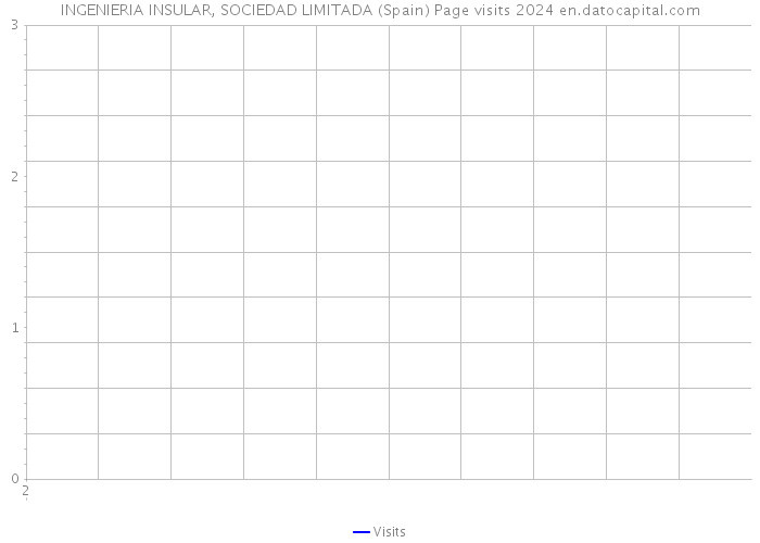 INGENIERIA INSULAR, SOCIEDAD LIMITADA (Spain) Page visits 2024 