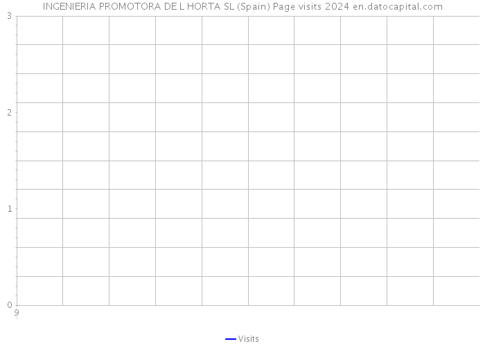 INGENIERIA PROMOTORA DE L HORTA SL (Spain) Page visits 2024 
