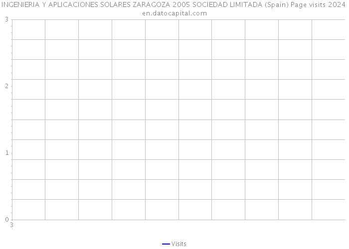 INGENIERIA Y APLICACIONES SOLARES ZARAGOZA 2005 SOCIEDAD LIMITADA (Spain) Page visits 2024 