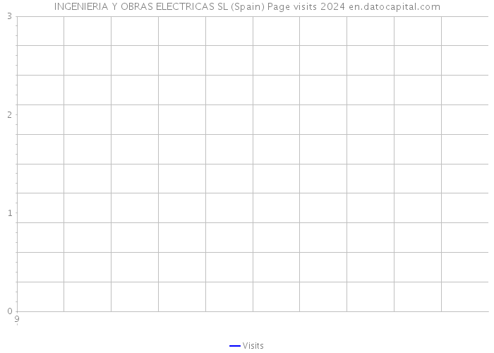 INGENIERIA Y OBRAS ELECTRICAS SL (Spain) Page visits 2024 