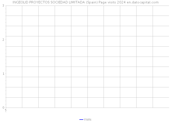 INGEOLID PROYECTOS SOCIEDAD LIMITADA (Spain) Page visits 2024 