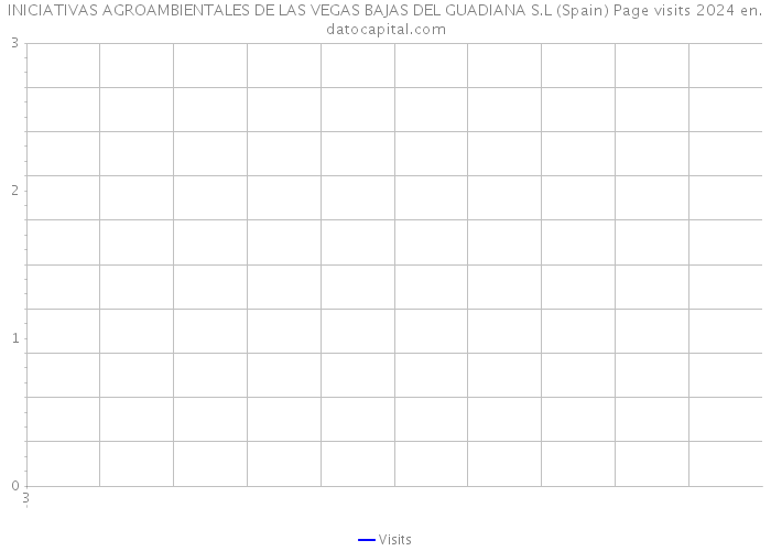 INICIATIVAS AGROAMBIENTALES DE LAS VEGAS BAJAS DEL GUADIANA S.L (Spain) Page visits 2024 