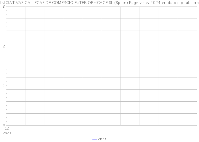 INICIATIVAS GALLEGAS DE COMERCIO EXTERIOR-IGACE SL (Spain) Page visits 2024 