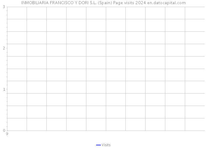 INMOBILIARIA FRANCISCO Y DORI S.L. (Spain) Page visits 2024 