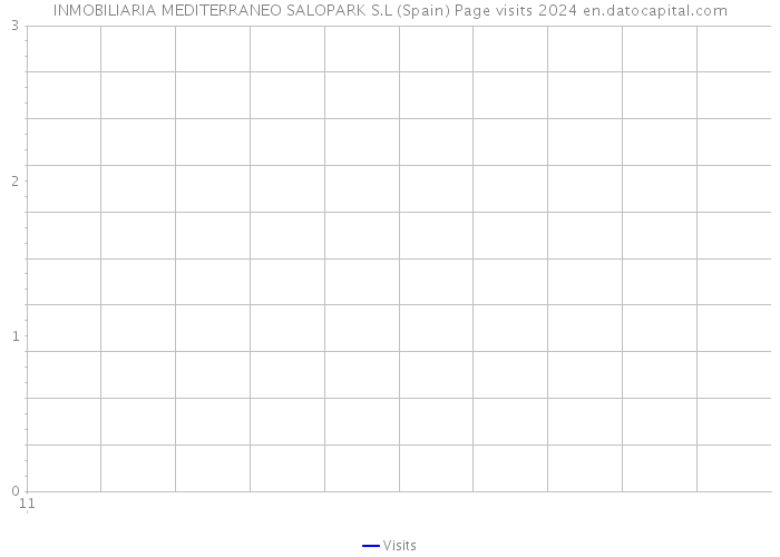 INMOBILIARIA MEDITERRANEO SALOPARK S.L (Spain) Page visits 2024 