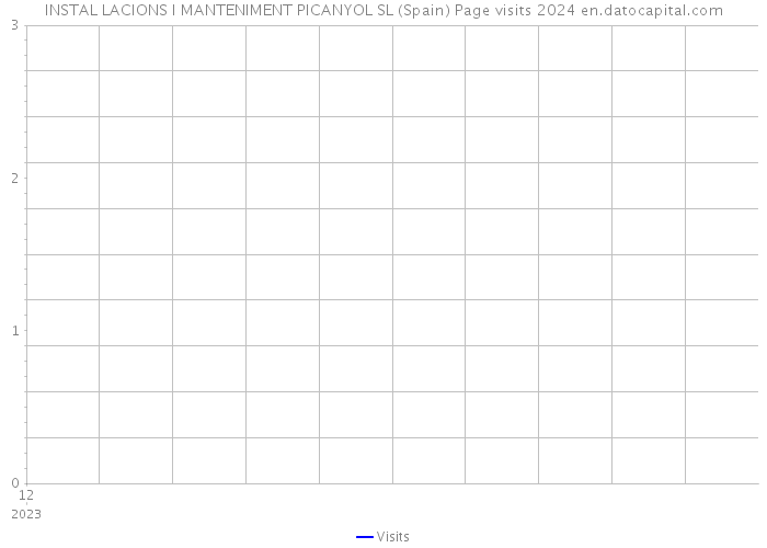 INSTAL LACIONS I MANTENIMENT PICANYOL SL (Spain) Page visits 2024 