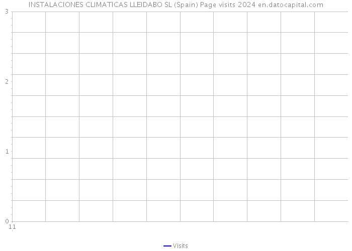 INSTALACIONES CLIMATICAS LLEIDABO SL (Spain) Page visits 2024 