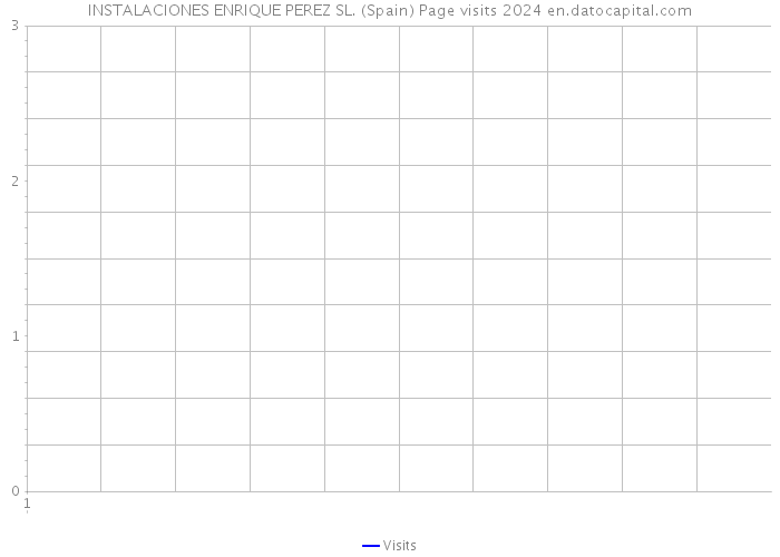 INSTALACIONES ENRIQUE PEREZ SL. (Spain) Page visits 2024 