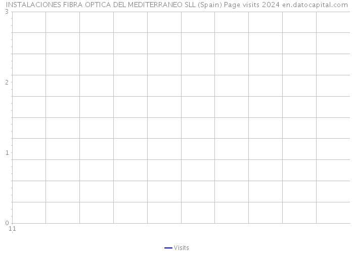 INSTALACIONES FIBRA OPTICA DEL MEDITERRANEO SLL (Spain) Page visits 2024 