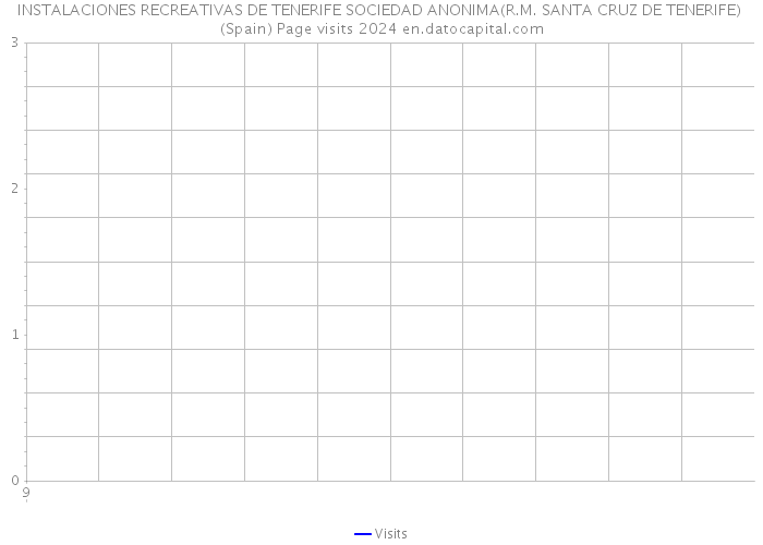 INSTALACIONES RECREATIVAS DE TENERIFE SOCIEDAD ANONIMA(R.M. SANTA CRUZ DE TENERIFE) (Spain) Page visits 2024 