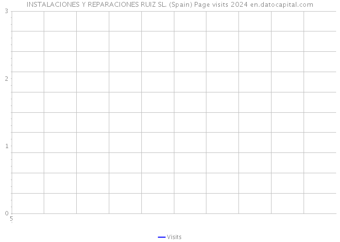 INSTALACIONES Y REPARACIONES RUIZ SL. (Spain) Page visits 2024 