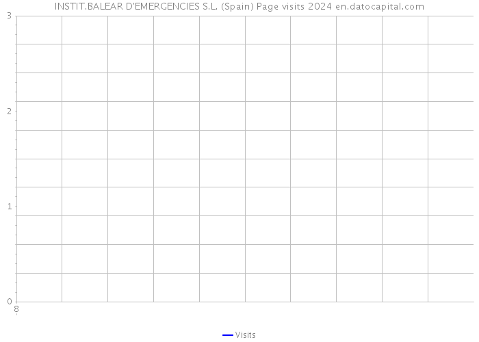 INSTIT.BALEAR D'EMERGENCIES S.L. (Spain) Page visits 2024 