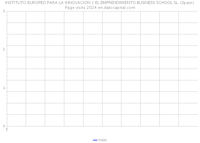 INSTITUTO EUROPEO PARA LA INNOVACION Y EL EMPRENDIMIENTO BUSINESS SCHOOL SL. (Spain) Page visits 2024 