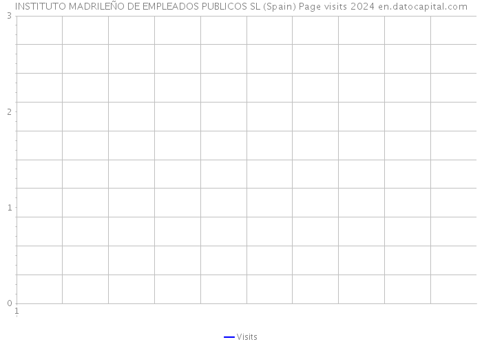 INSTITUTO MADRILEÑO DE EMPLEADOS PUBLICOS SL (Spain) Page visits 2024 