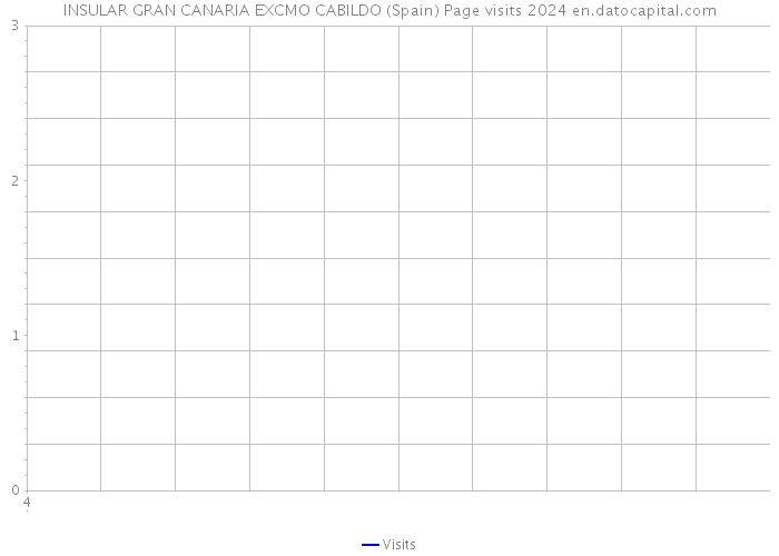 INSULAR GRAN CANARIA EXCMO CABILDO (Spain) Page visits 2024 